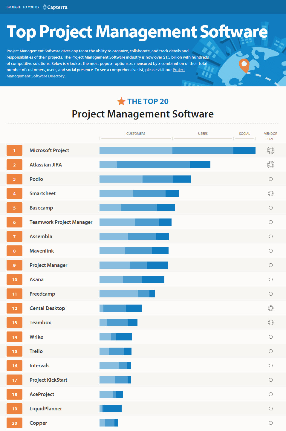 Capterra Publishes Top 20 Project Management Software Infographic